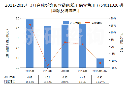 2011-2015年3月合成纖維長絲縫紉線（供零售用）(54011020)進口總額及增速統(tǒng)計